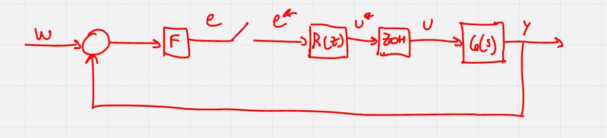 F rappresenta il filtro anti aliasing