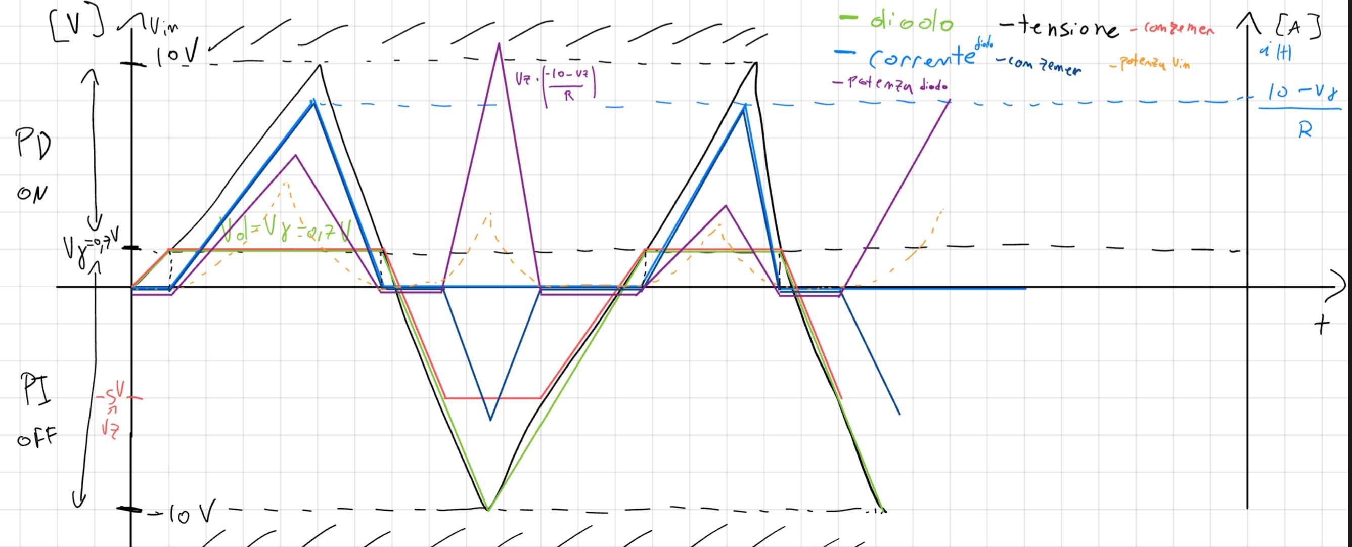 Grafico Corrente-Tensione