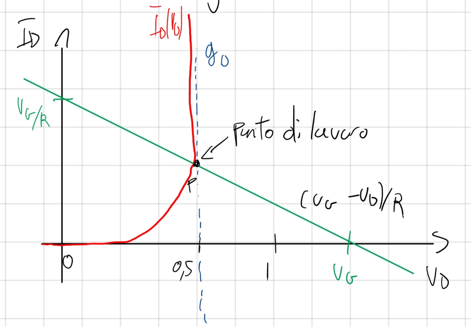 Grafico