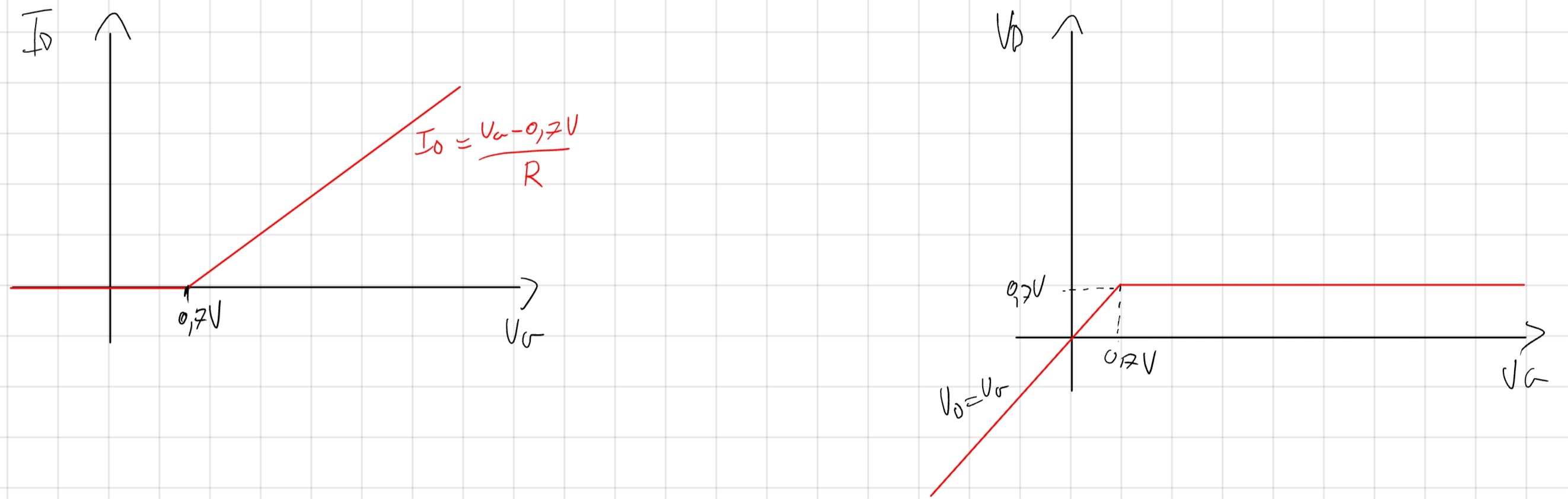 Grafico Modello Lineare