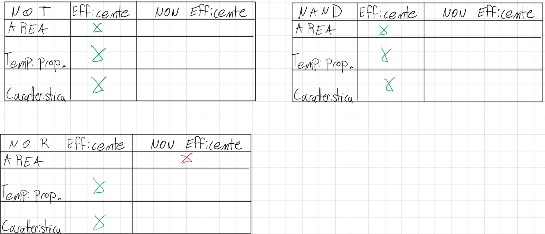 “Tabelle di efficienza di alcune porte logiche”