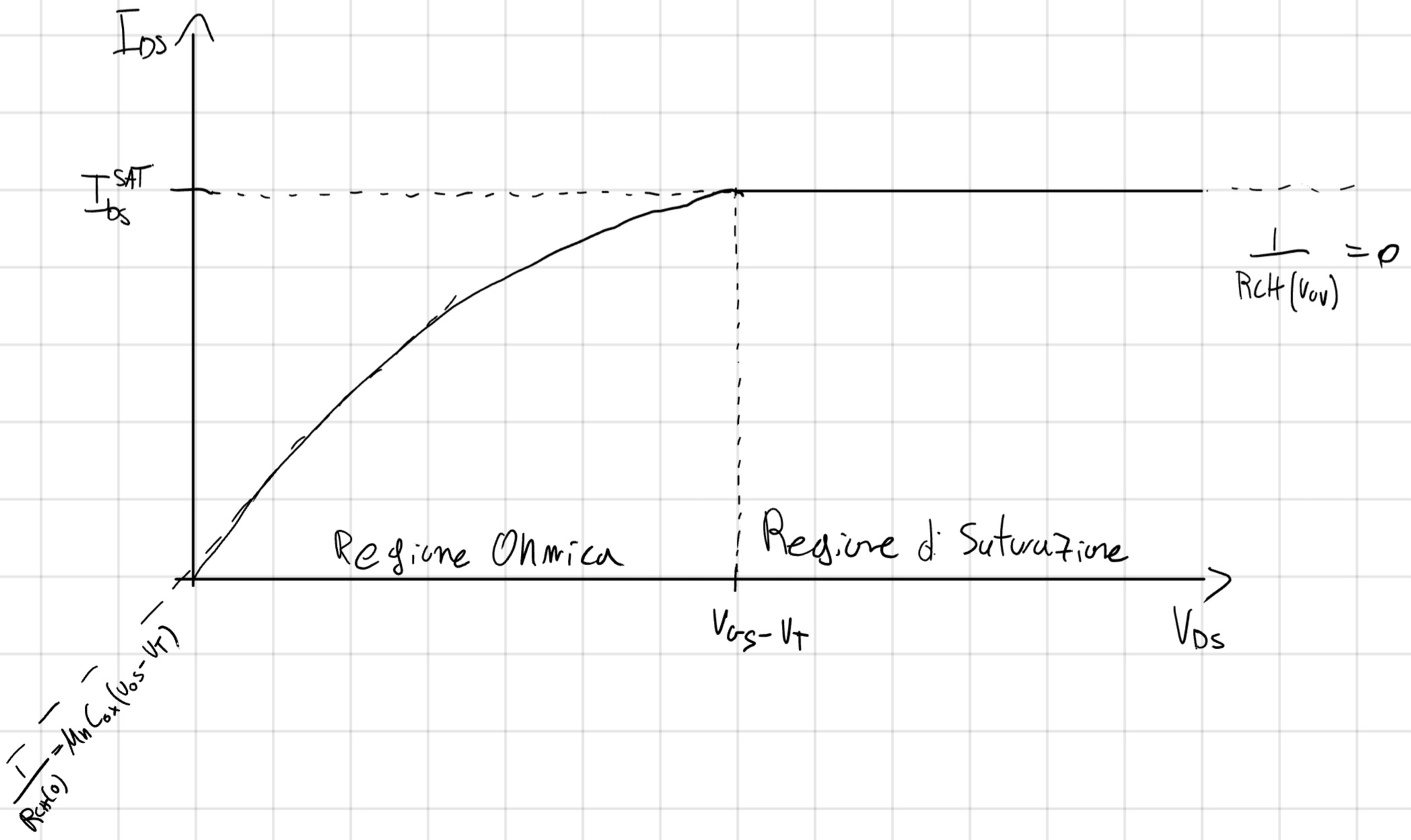 Grafico NMOS regioni