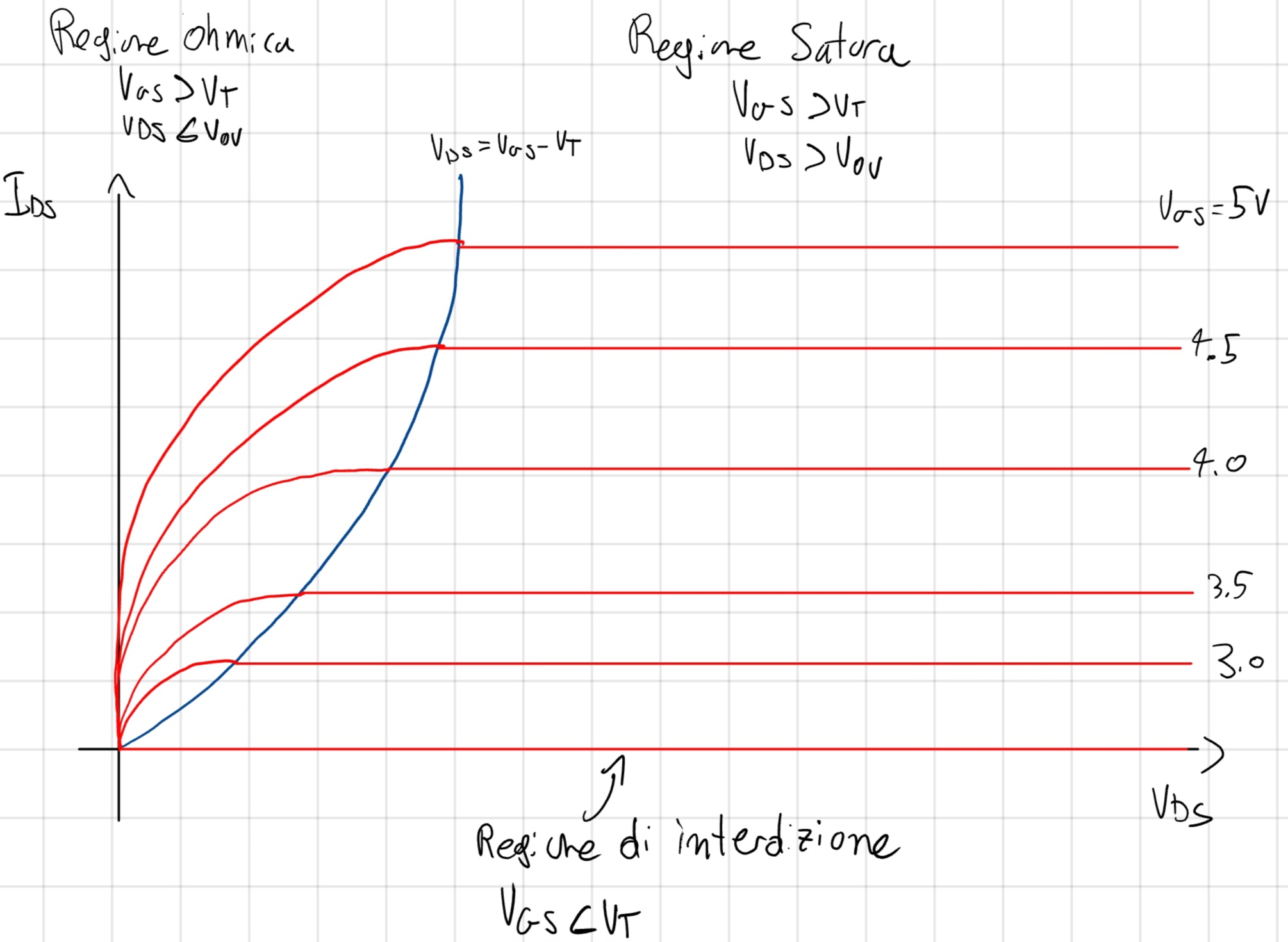 Grafico regioni e livelli