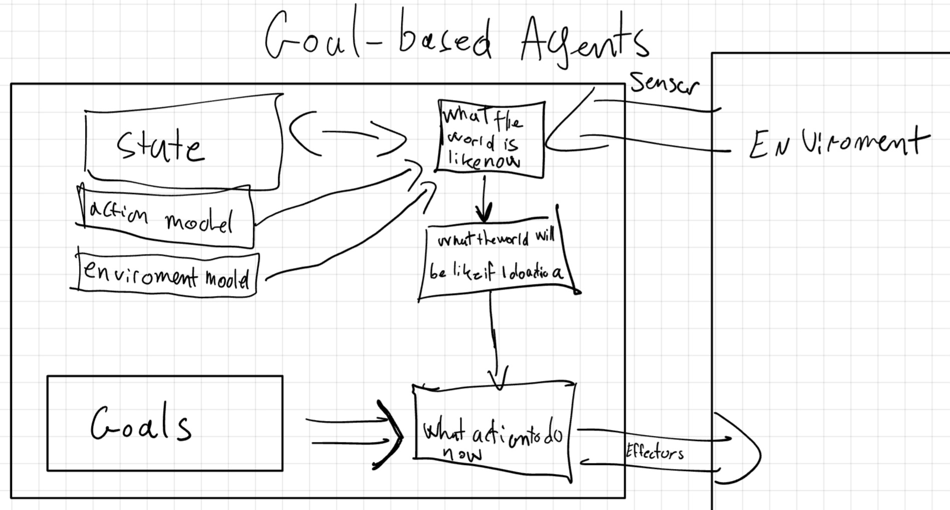 Goal-based Agents