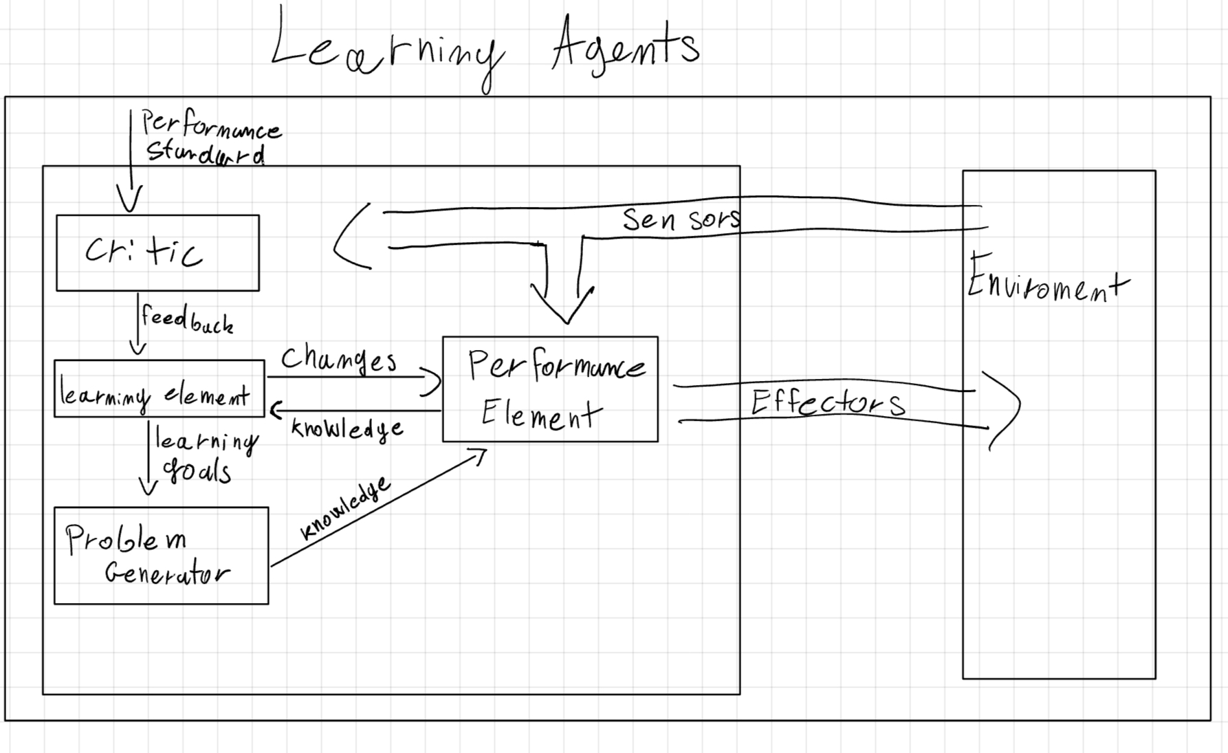 Learning Agent