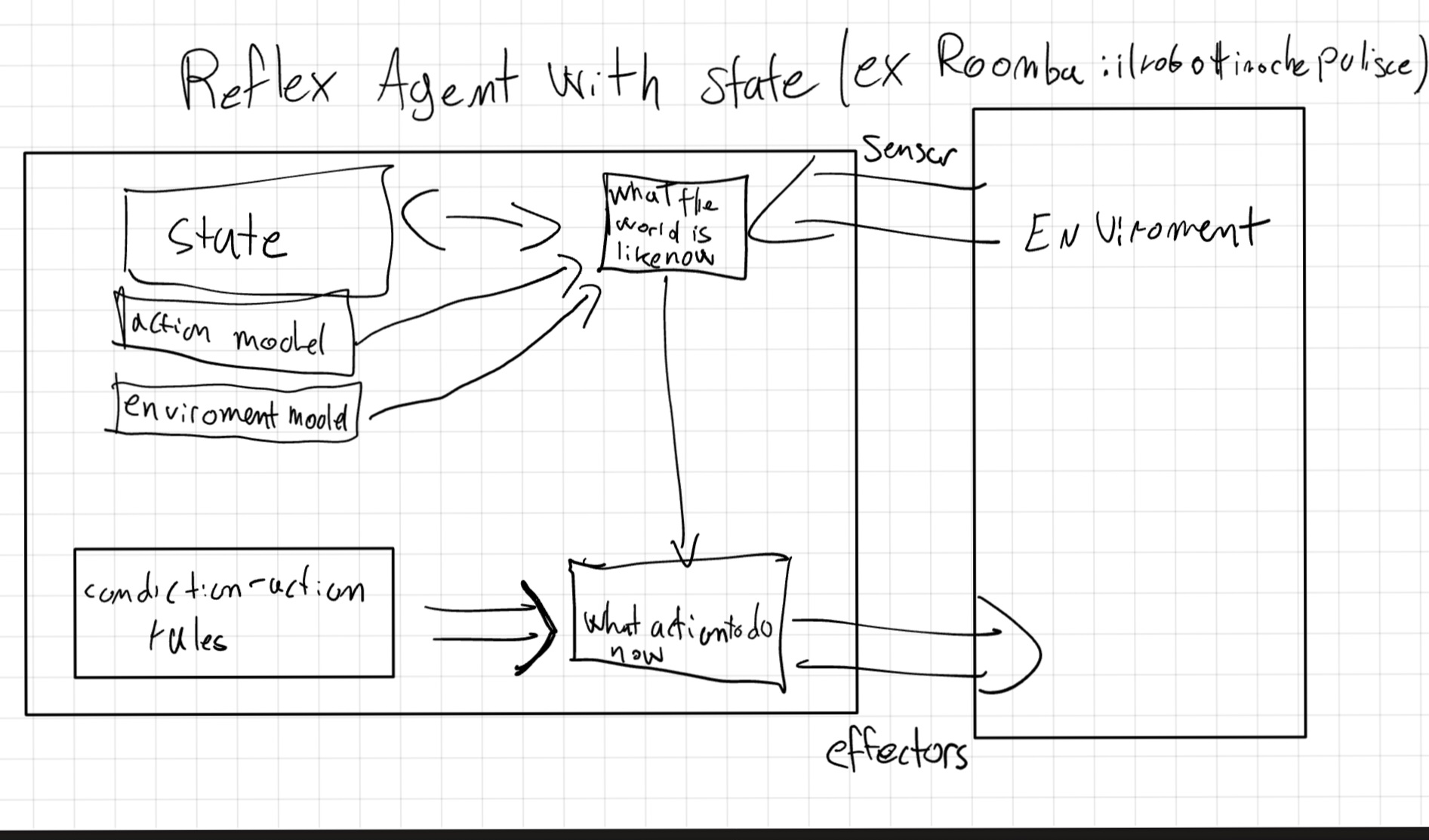 Reflex Agent with state