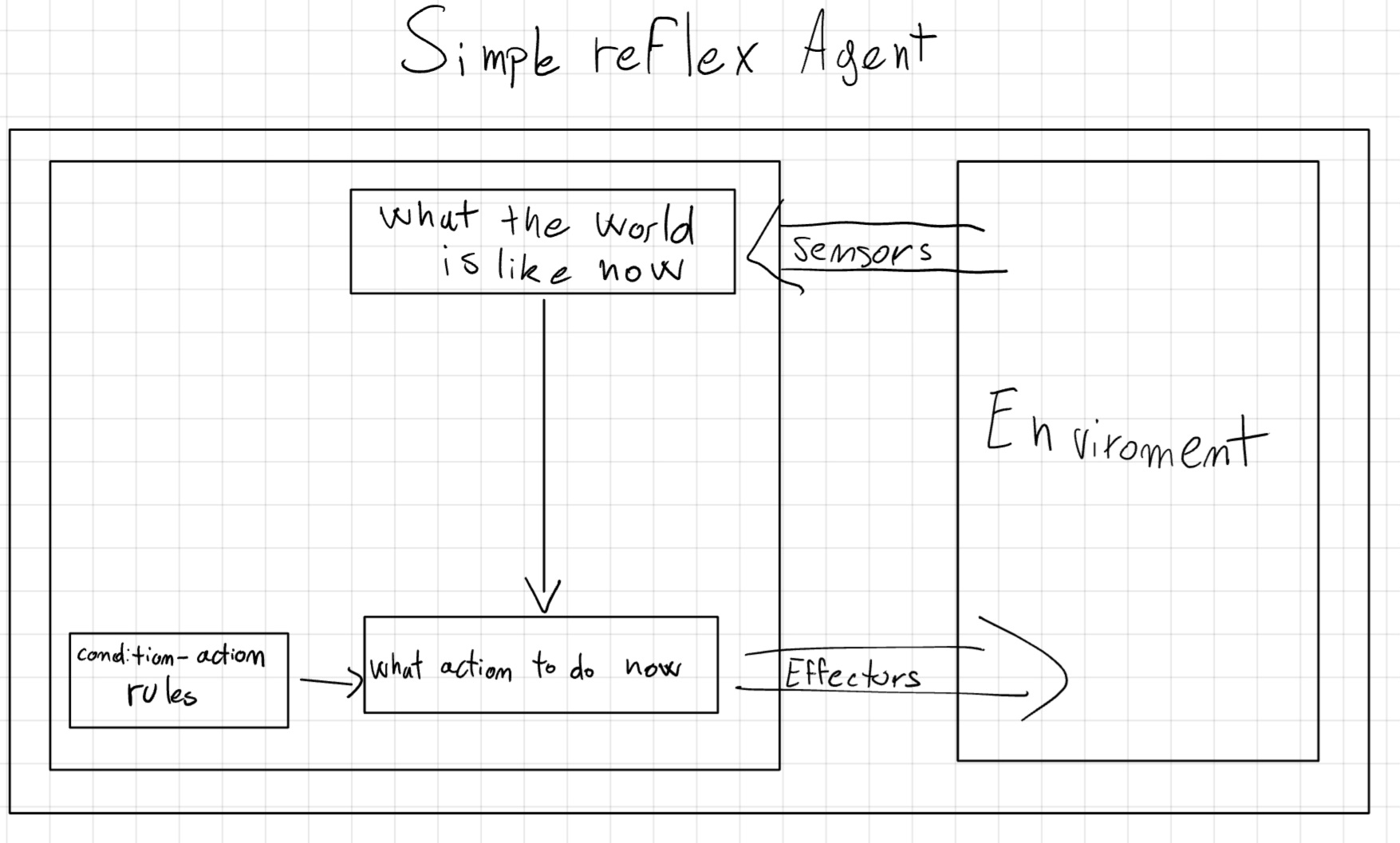 Simple Reflex Agent